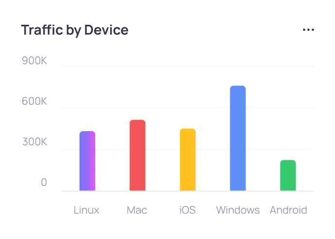 Traffic bar chart